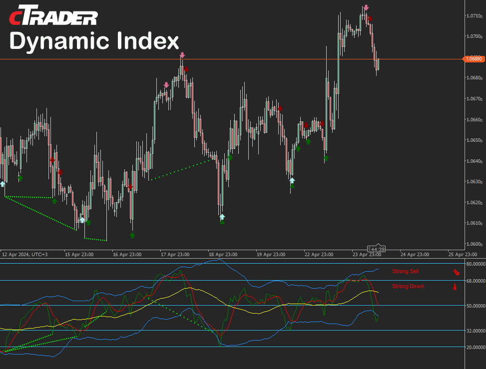 cTrader Dynamic Index Indicator