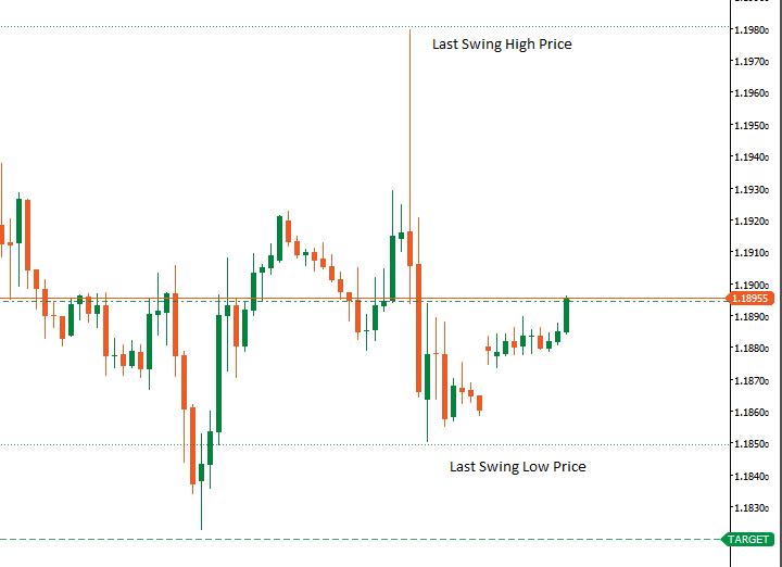 Swing Trading using cTrader