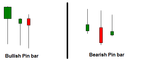 cTrader Pin Bar Candlestick Pattern