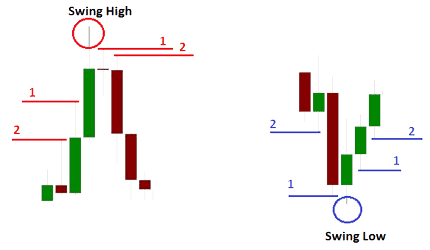 ctrader last swing high and low