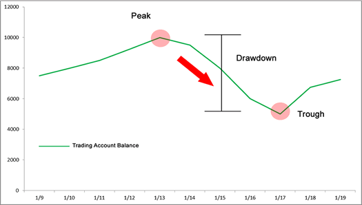 drawdown meaning in stock market