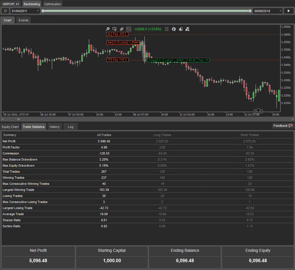 cTrader robot GBPCHF results
