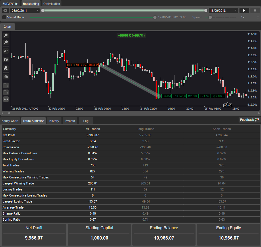 cTrader EURJPY backtest results