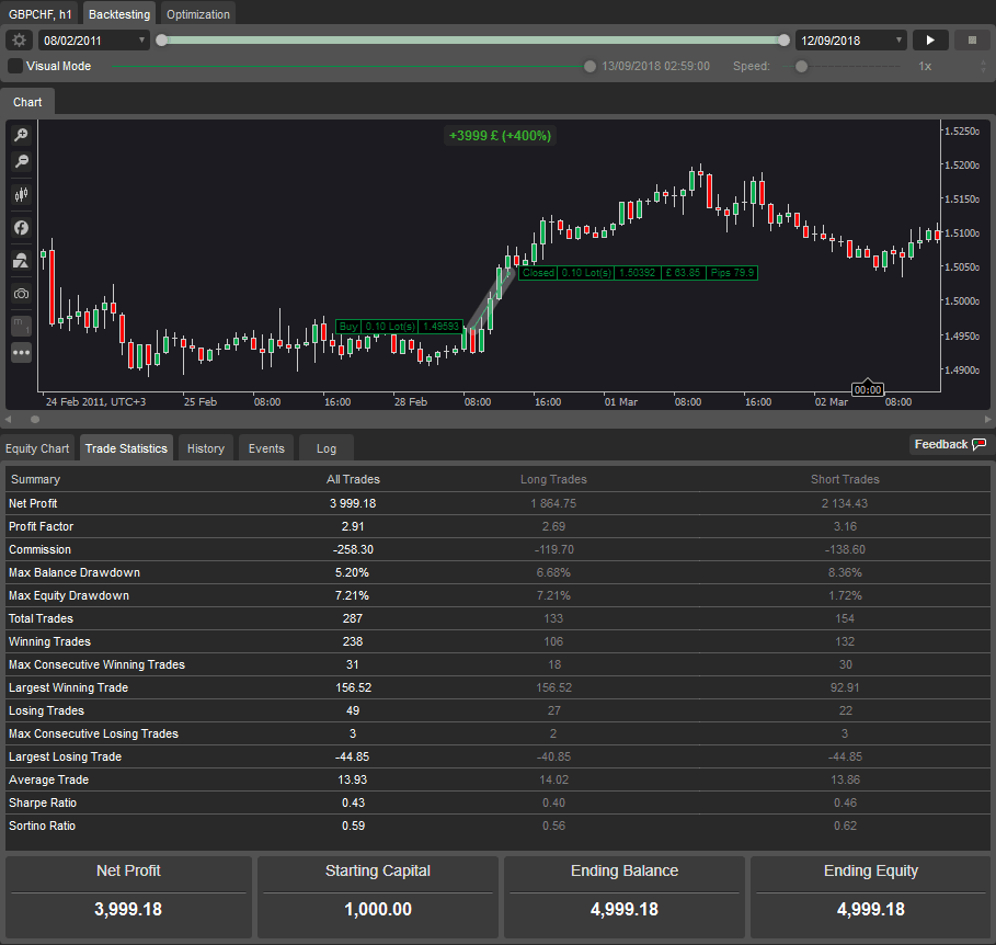 cTrader GBPCHF Backtest Results