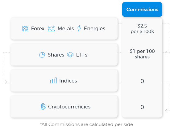 cTrader Fondex Commissions