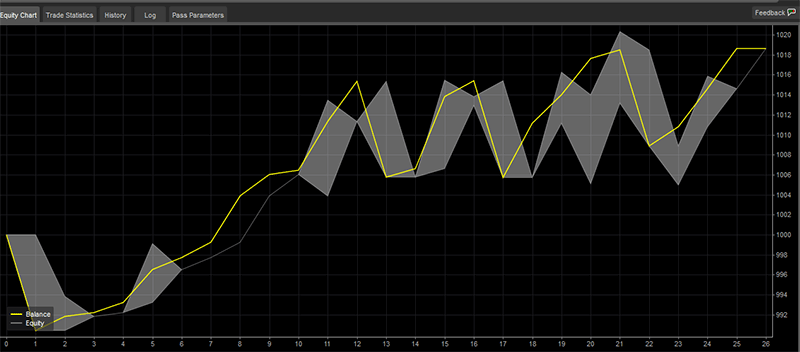 cTrader Poor Results