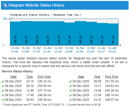 Telegram-Status-Down