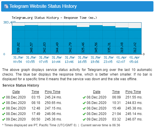 leader telegram delivery status