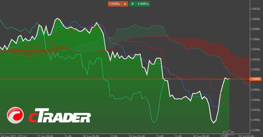 cTrader Area Chart