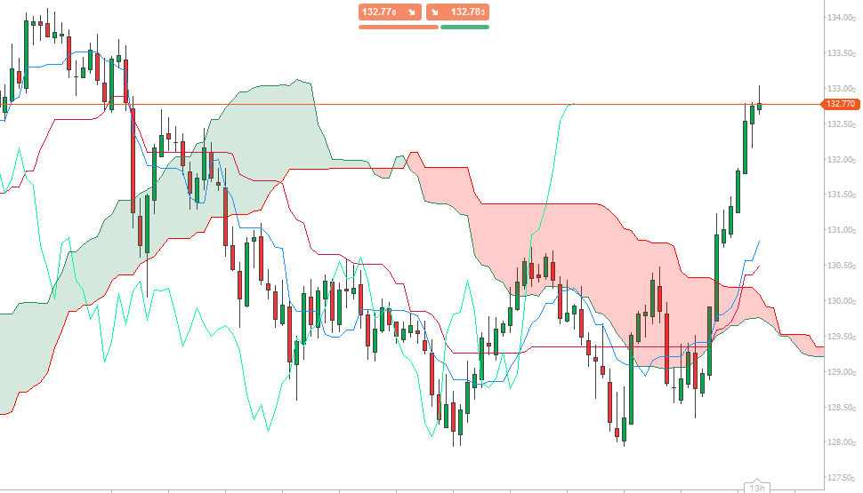 Best cTrader Indicator