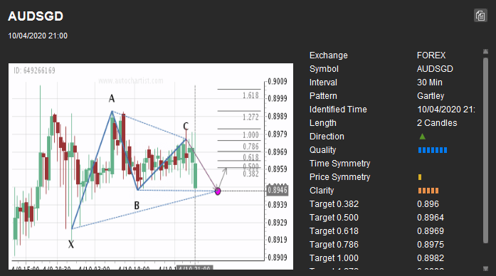 cTrader Gartley Pattern