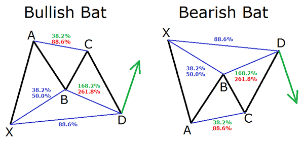 cTrader Harmonic Bat Pattern