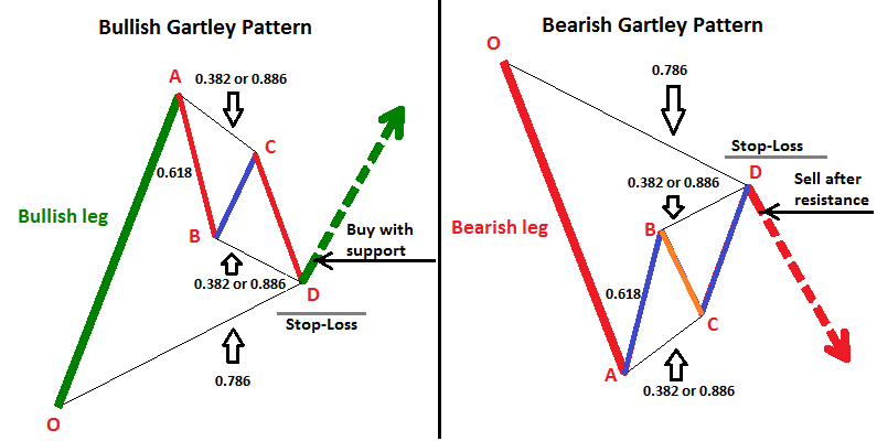 cTrader Gartley Pattern Trade Setup