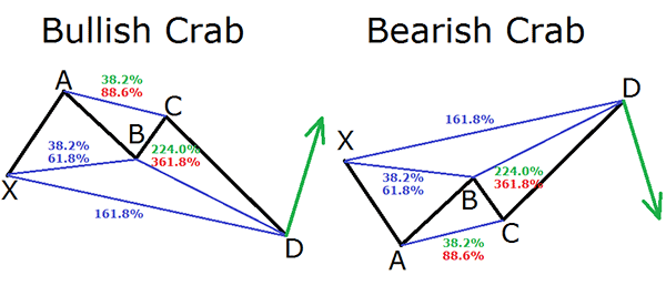 cTrader Harmonic Crab Pattern