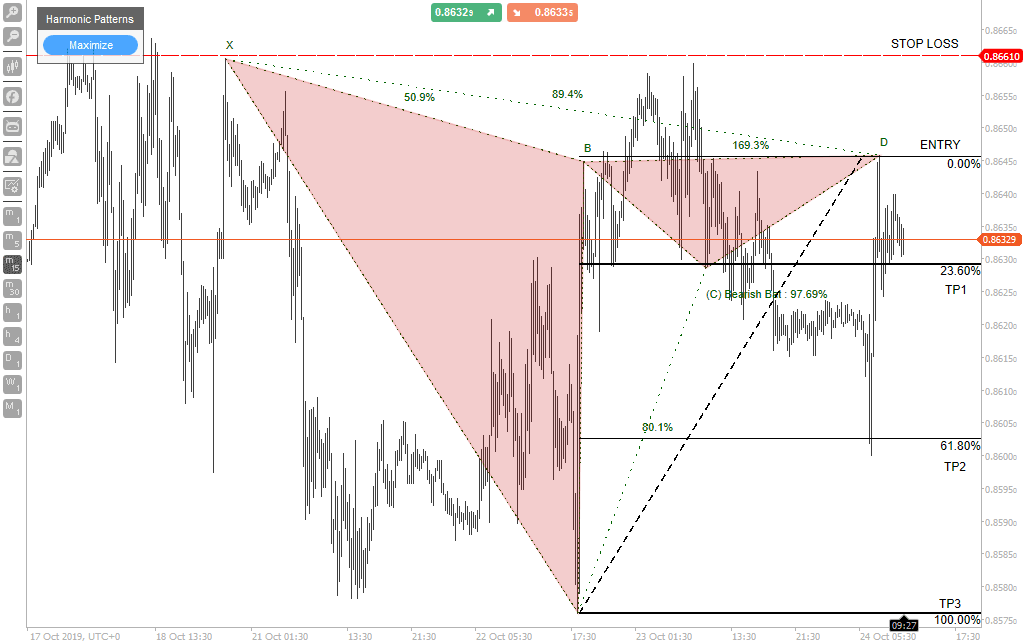 cTrader Harmonic Bat Pattern Trade Example