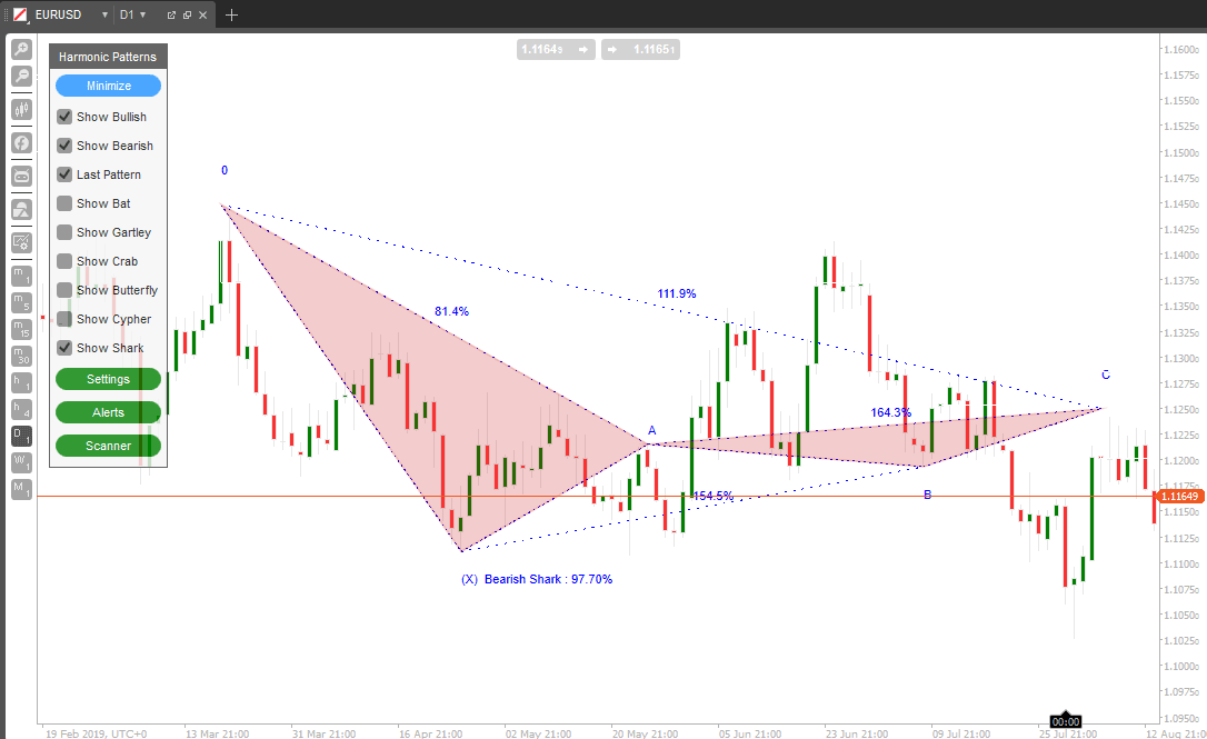 cTrader Bearish Shark Trade Setup