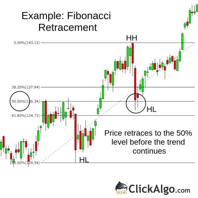 Fibonacci Chart Tool