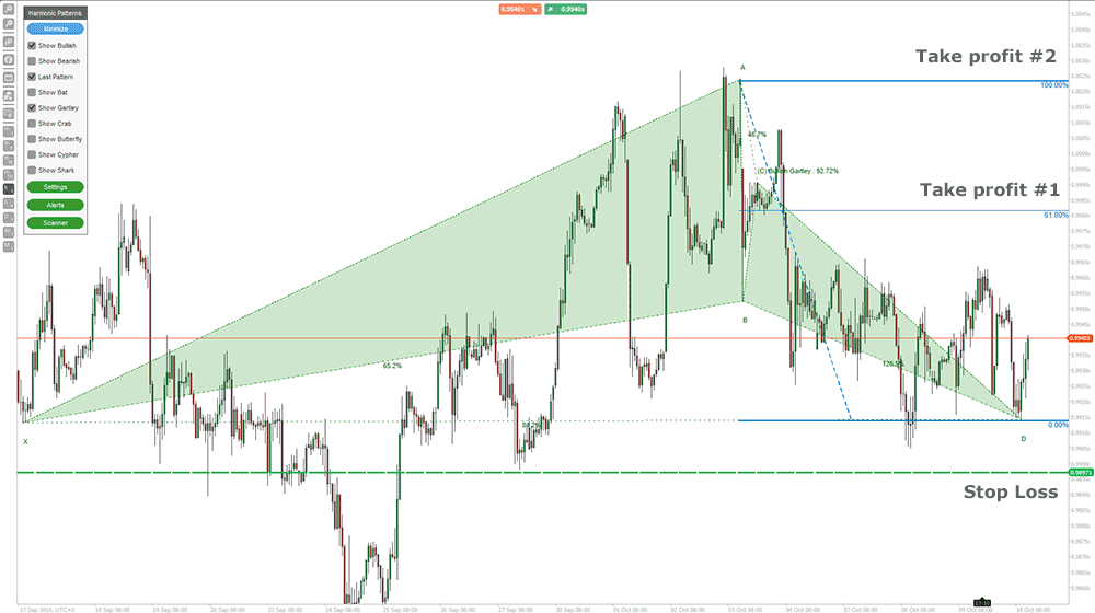 cTrader Harmonic Gartley Pattern