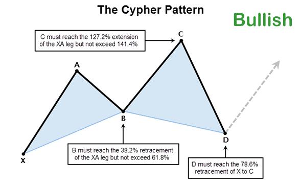 cTrader Harmonic Cypher Pattern