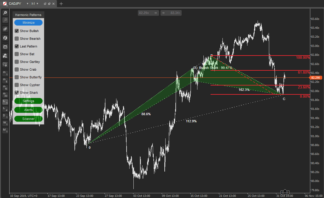 cTrader Bullish Shark Pattern Trade