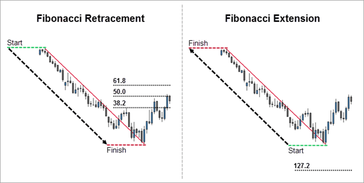 cTrader fibonacci extension vs retracement