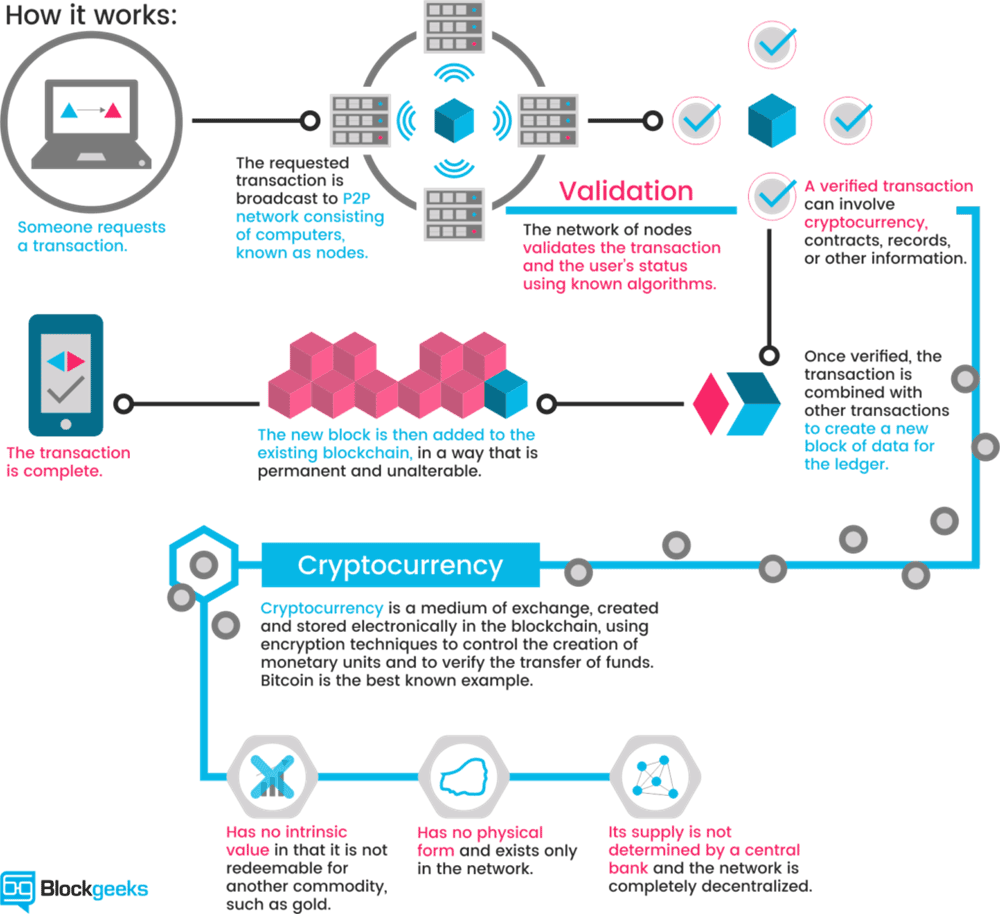 How Cryptocurrencies Works - cTrader