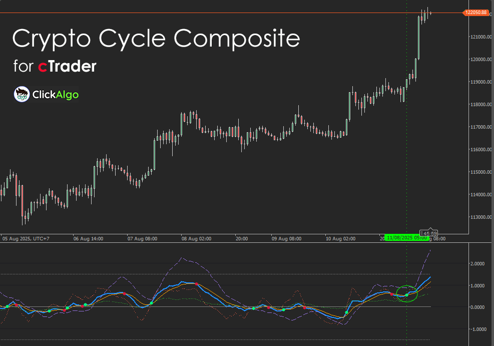 cTrader Crypto Cycle Composite Indicator | ClickAlgo