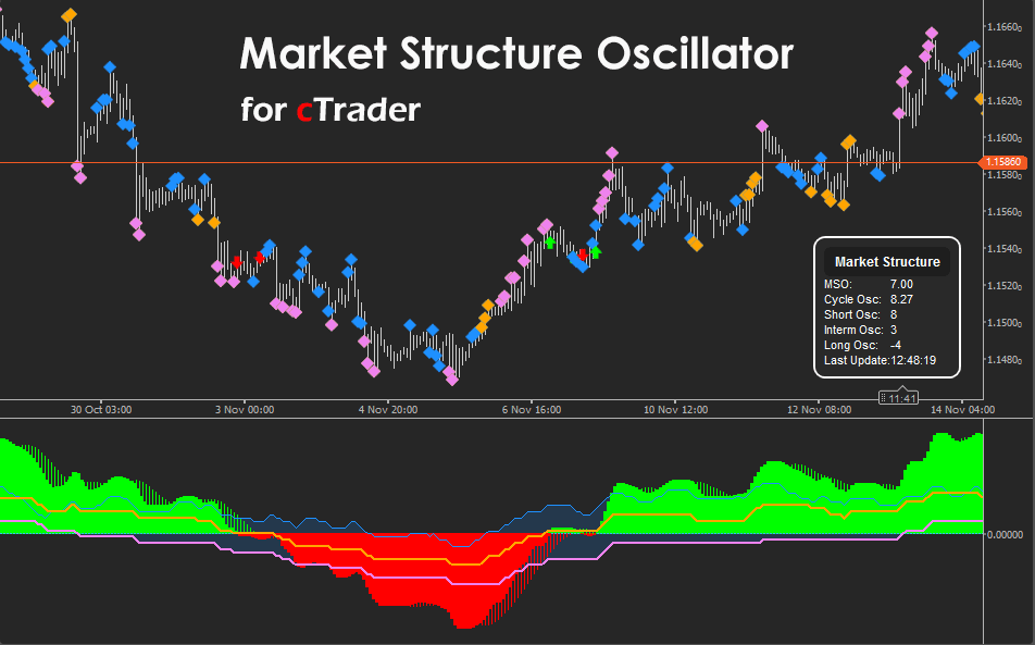 Indicator Structure Market Structure Oscillator Indicator for cTrader | ClickAlgo