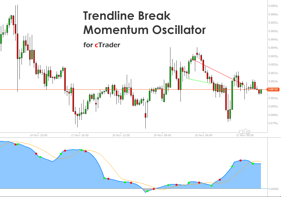 cTrader Trendline Break Momentum Oscillator Indicator | ClickAlgo