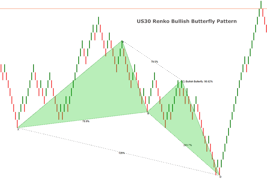 cTrader US30 Renko Bullish Butterfly Pattern