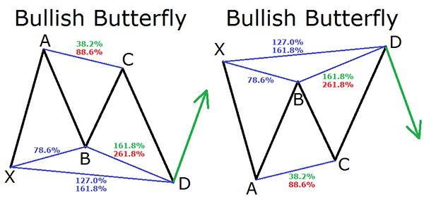 butterfly pattern forex