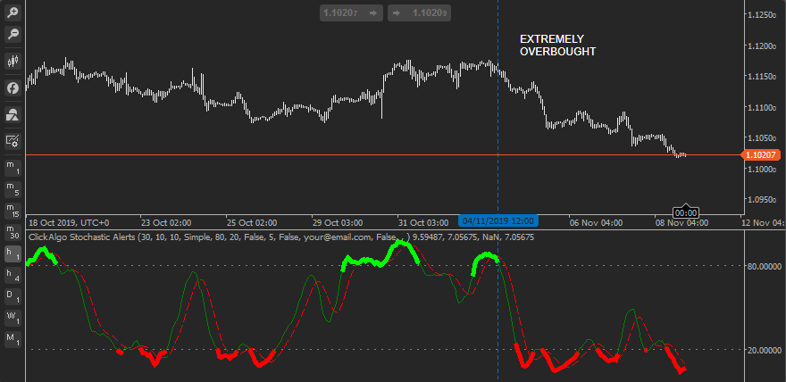 cTrader Stochastic