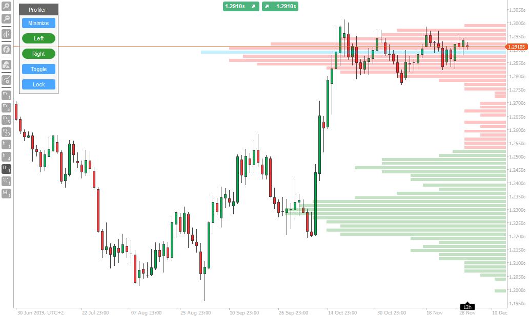 cTrader Volume Profile Activity Indicator | ClickAlgo