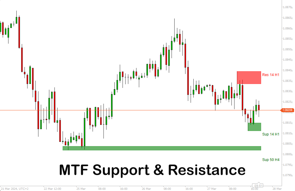 cTrader Multi-Time-frame Support & Resistance