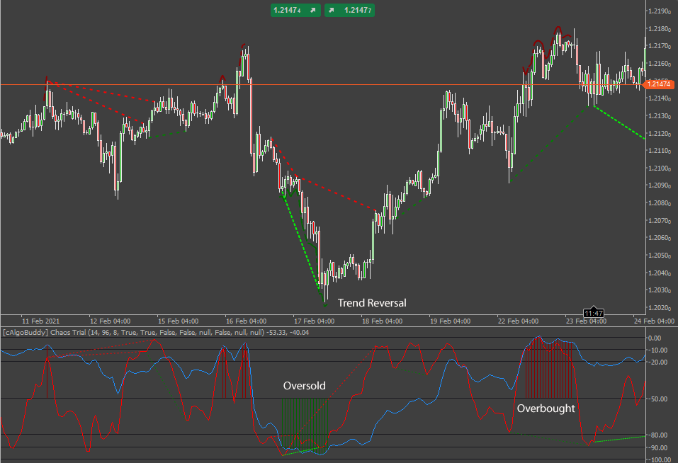 cTrader Chaos Reversal Indicator