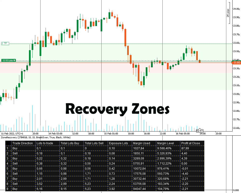 cTrader Recovery Zone Levels