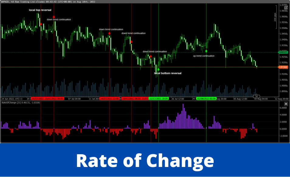 cTrader Rate of Change Indicator