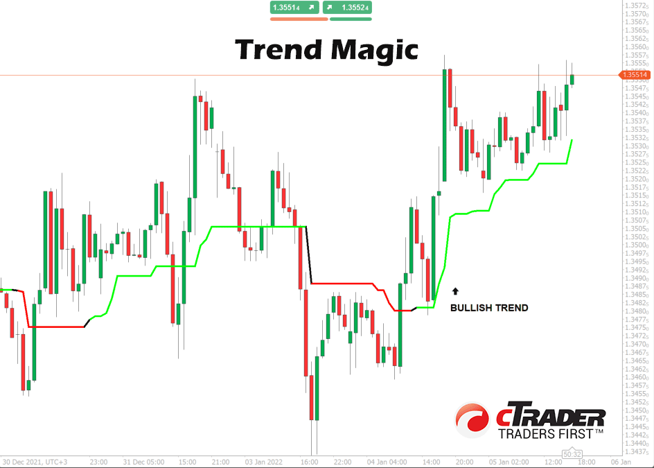 cTrader Trend Magic Indicator