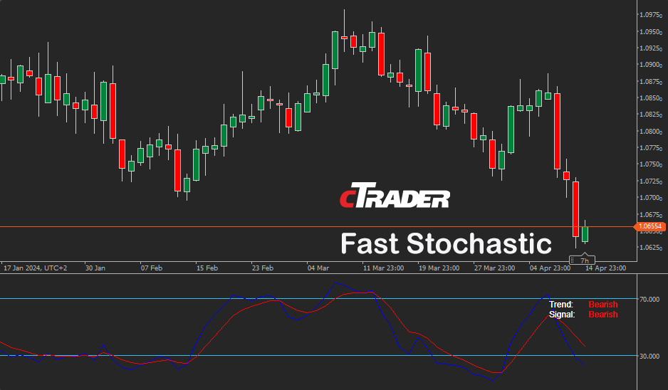 cTrader Fast Stochastic Indicator