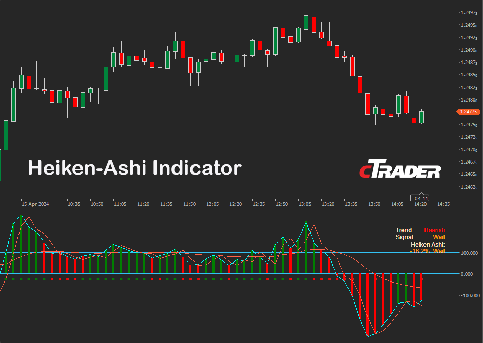 cTrader Heiken Ashi Indicator