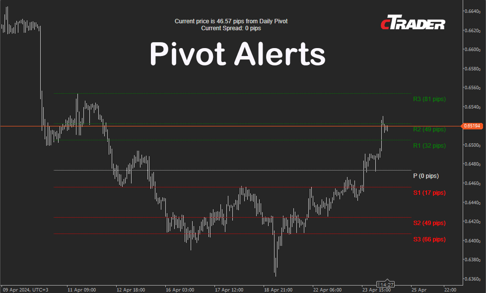 cTrader Daily Pivots Alarm System