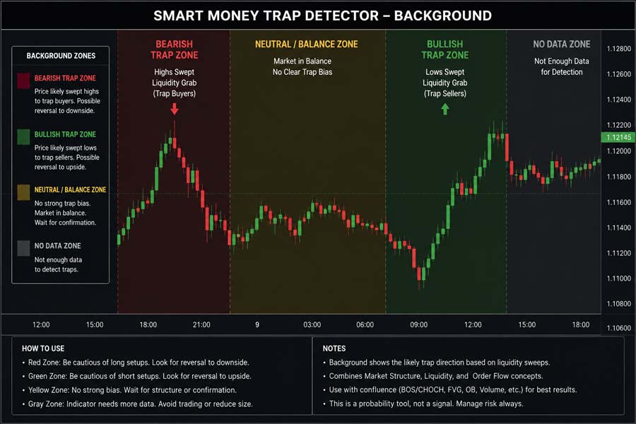 cTrader Smart Money Trap Detector Indicator