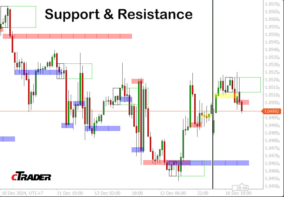 cTrader Support & Resistance Indicator