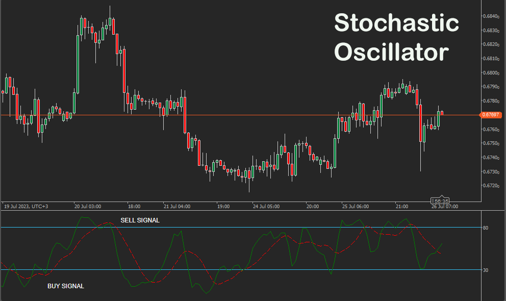 cTrader Stochastic Oscillator cBot | ClickAlgo